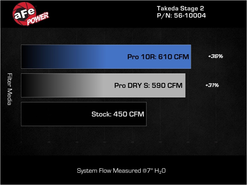 Picture of aFe Takeda Stage-2 Cold Air Intakes - 56-10004D