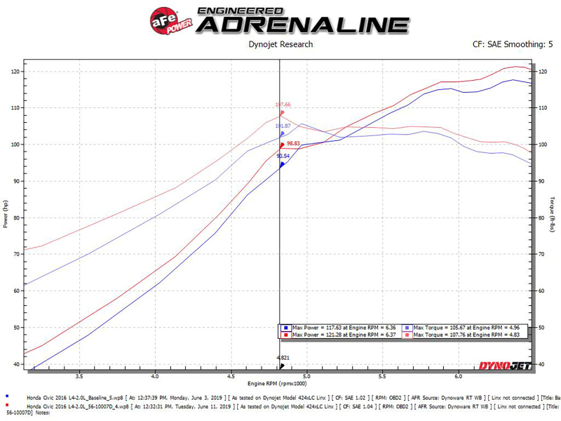 Picture of aFe Takeda Stage-2 Cold Air Intakes - 56-10007D