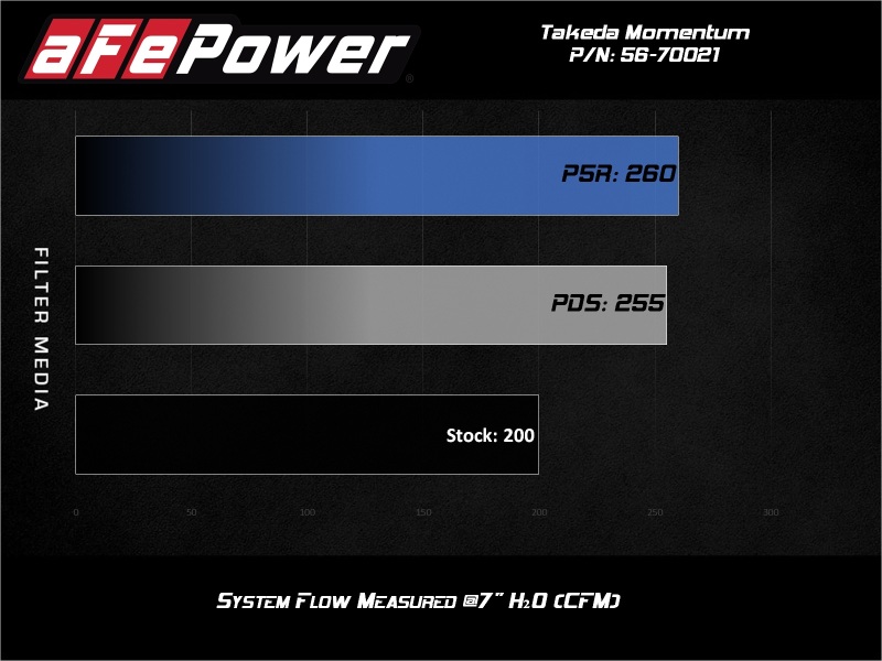 Picture of aFe Takeda Momentum Intake Cold Air Intakes - 56-70021D