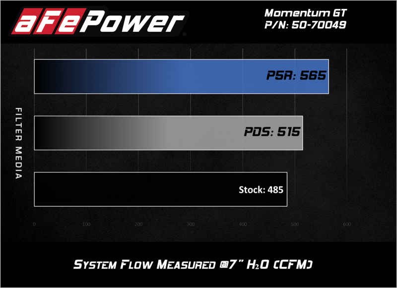 Picture of aFe Momentum GT Cold Air Intakes - 50-70049D