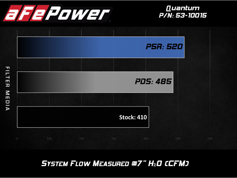 Picture of aFe Quantum Intakes Cold Air Intakes - 53-10015D