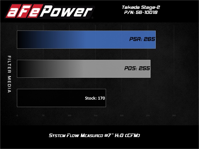 Picture of aFe Takeda Stage-2 Cold Air Intakes - 56-10018R