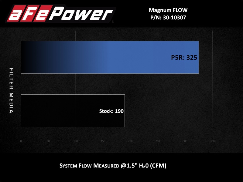 Picture of aFe P5R Drop In Air Filter - 30-10307