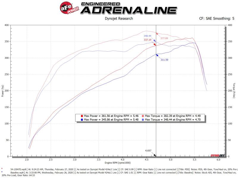 Picture of aFe Magnum FORCE Stage-2 Cold Air Intakes - 54-13047D
