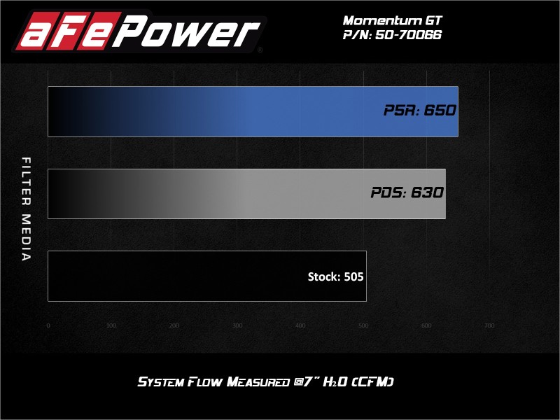 Picture of aFe Momentum GT Cold Air Intakes - 50-70066R