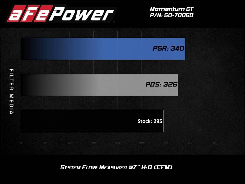 Picture of aFe Momentum GT Cold Air Intakes - 50-70060D