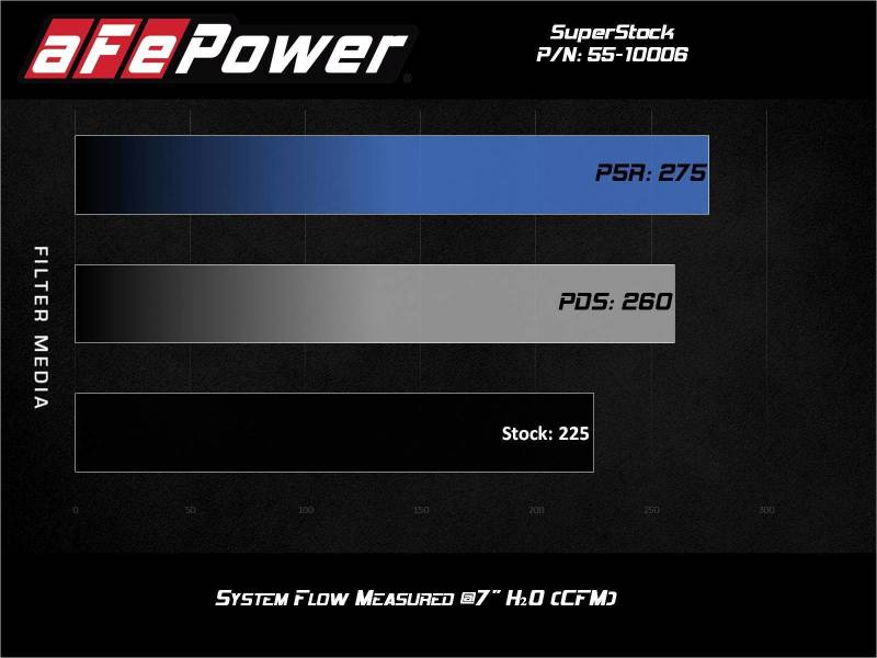 Picture of aFe Super Stock Induction System Cold Air Intakes - 55-10006D
