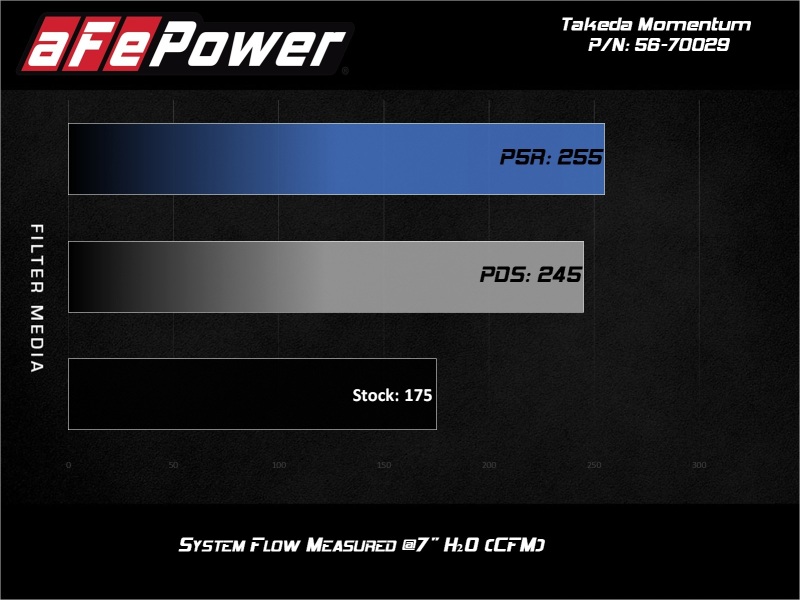 Picture of aFe Takeda Momentum Intake Cold Air Intakes - 56-70029D