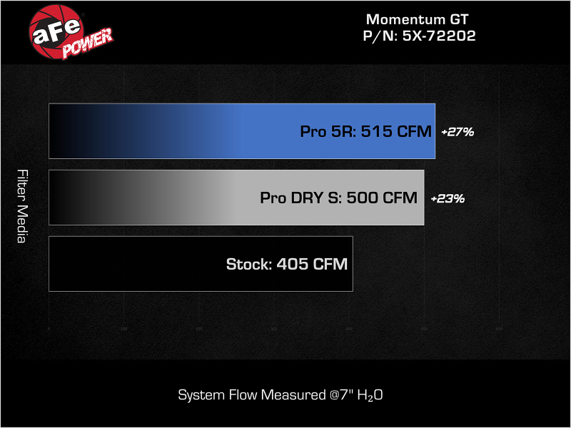 Picture of aFe Momentum GT Cold Air Intakes - 54-72202
