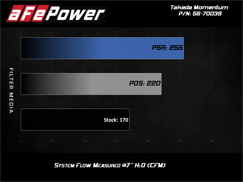 Picture of aFe Takeda Momentum Intake Cold Air Intakes - 56-70039D