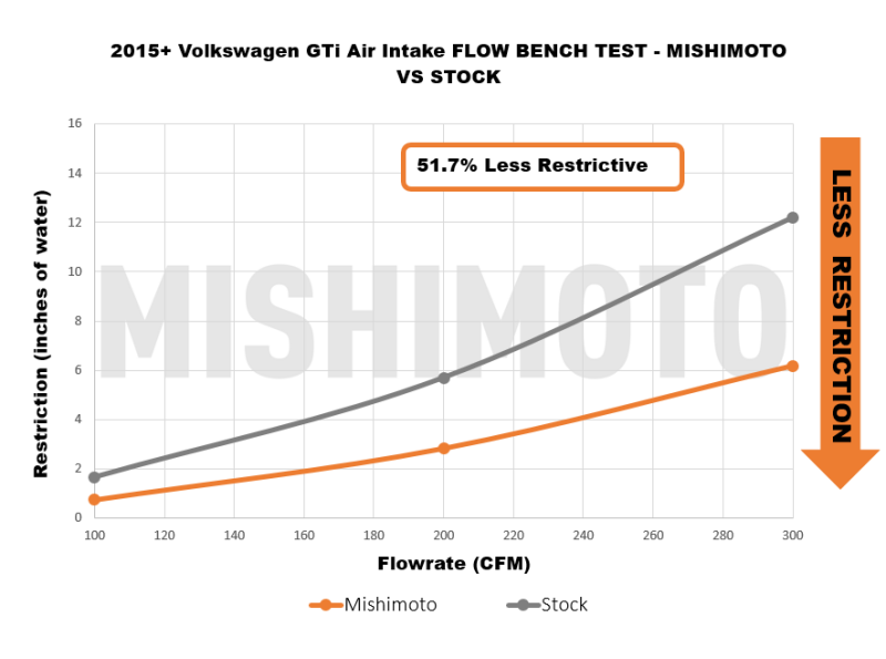 Picture of Mishimoto MM Air Intakes Cold Air Intakes - MMAI-MK7-15X