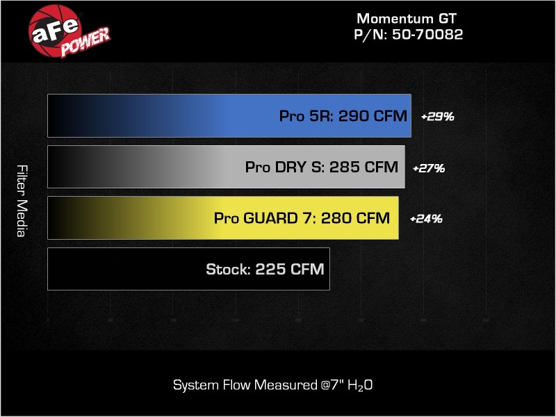 Picture of aFe Momentum GT Cold Air Intakes - 50-70082G