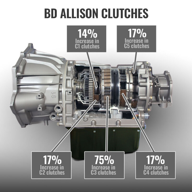 Picture of BD Diesel BDD Transmissions - 1064784SS