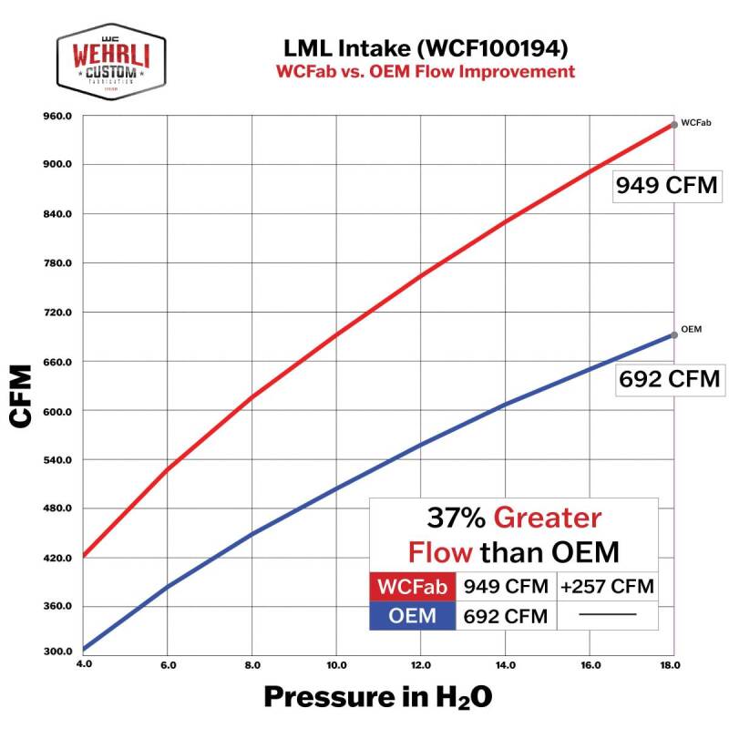 Picture of Wehrli WCF Intake Kit Cold Air Intakes - WCF100194-GM