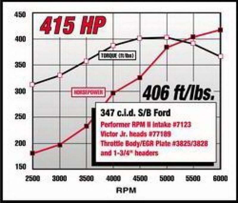 Picture of Edelbrock EDE Performer Intake Manifold - 7123