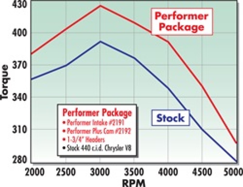 Picture of Edelbrock EDE Performer Intake Manifold - 2191