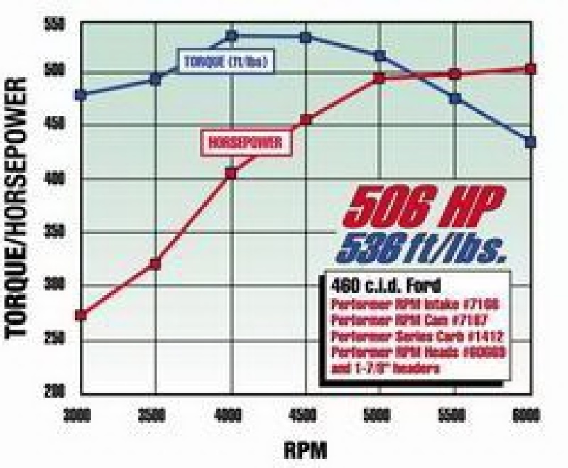 Picture of Edelbrock EDE Performer Intake Manifold - 7166