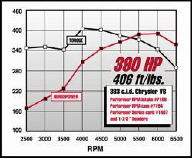 Picture of Edelbrock EDE Performer Intake Manifold - 7186