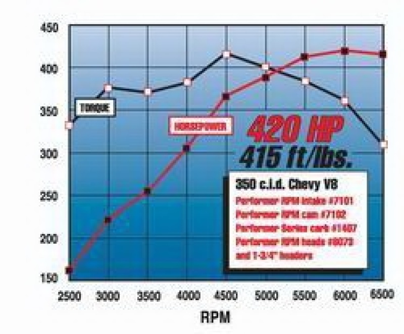 Picture of Edelbrock EDE Performer RPM Camshaft - 7102
