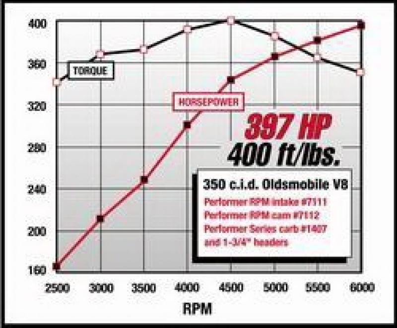 Picture of Edelbrock EDE Performer RPM Camshaft - 7112
