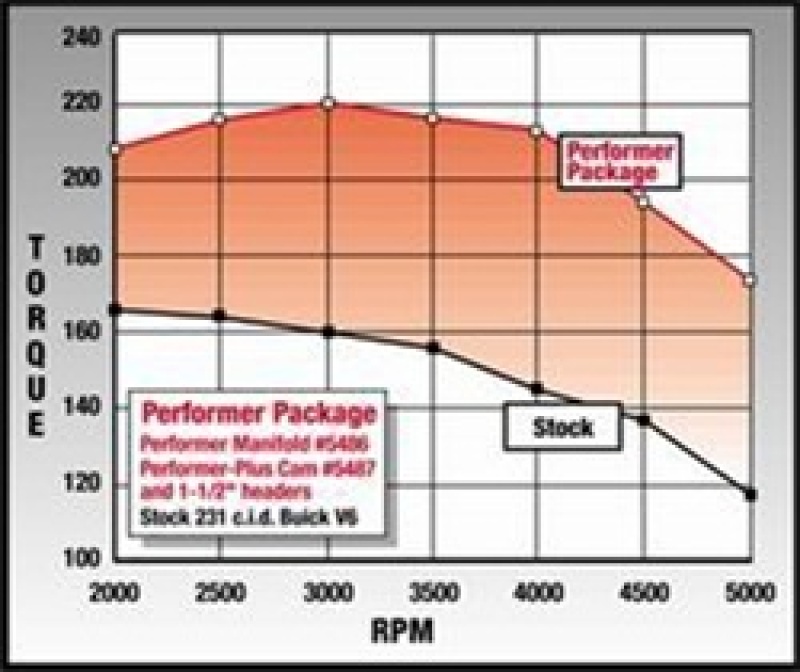 Picture of Edelbrock EDE Performer-Plus Camshaft - 5487