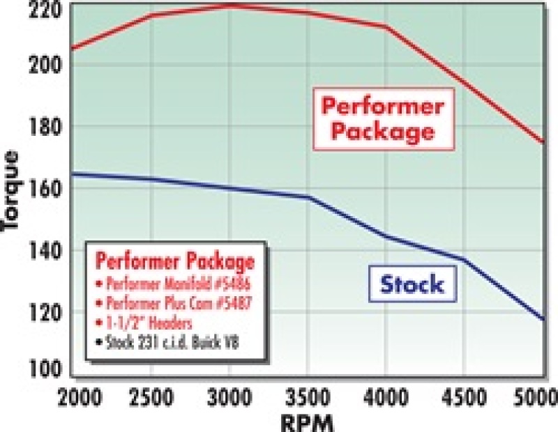 Picture of Edelbrock EDE Performer-Plus Camshaft - 5487
