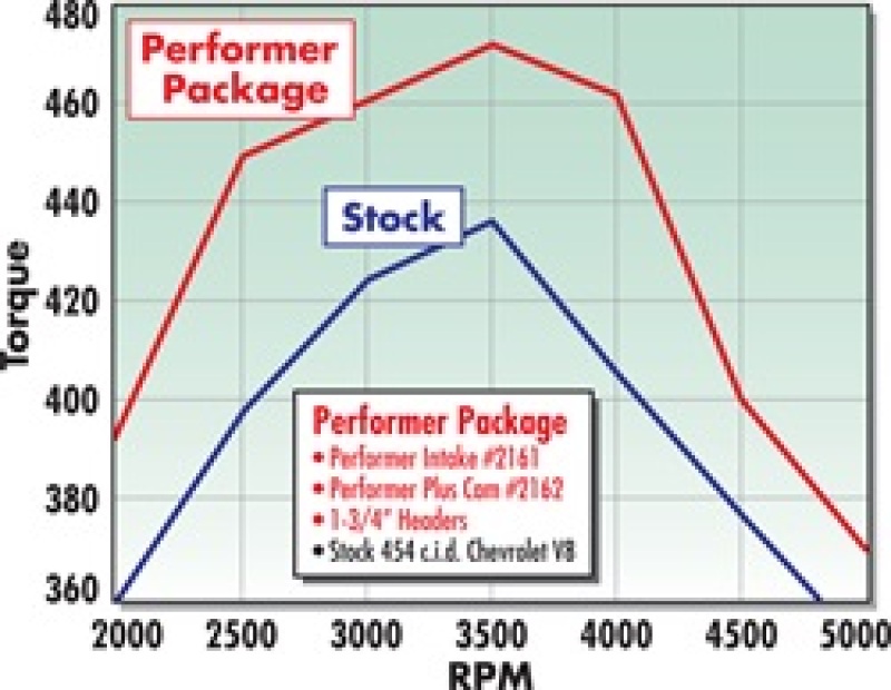 Picture of Edelbrock EDE Performer-Plus Camshaft - 2162