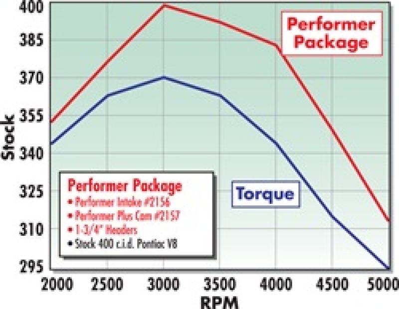 Picture of Edelbrock EDE Performer-Plus Camshaft - 2157