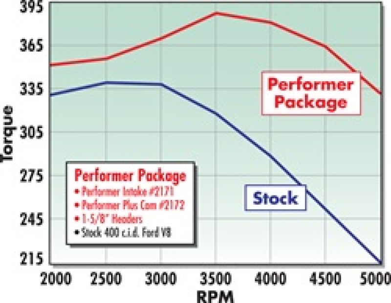 Picture of Edelbrock EDE Performer-Plus Camshaft - 2172