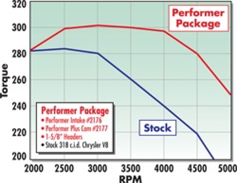 Picture of Edelbrock EDE Performer-Plus Camshaft - 2177