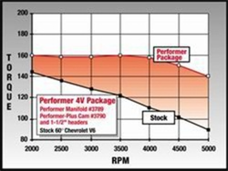 Picture of Edelbrock EDE Performer-Plus Camshaft - 3790