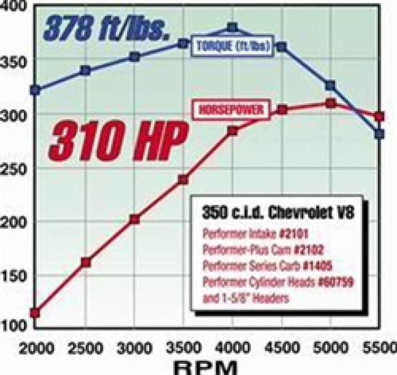 Picture of Edelbrock EDE Performer-Plus Camshaft - 2102