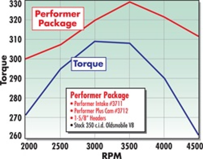 Picture of Edelbrock EDE Performer-Plus Camshaft - 3712