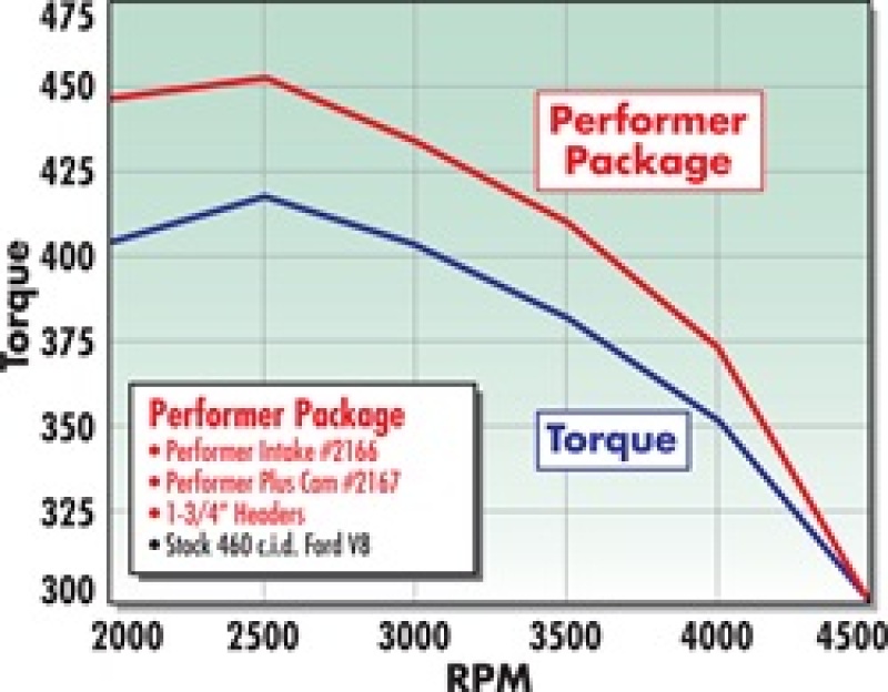 Picture of Edelbrock EDE Performer-Plus Camshaft - 2167