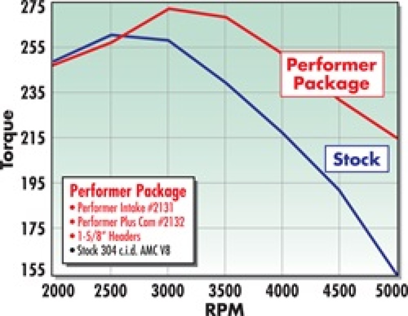 Picture of Edelbrock EDE Performer-Plus Camshaft - 2132