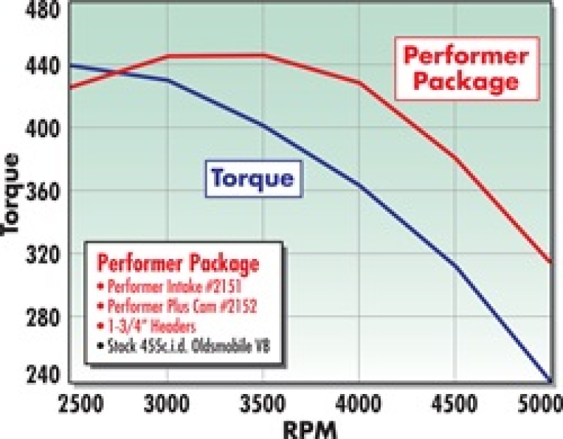 Picture of Edelbrock EDE Performer-Plus Camshaft - 2152