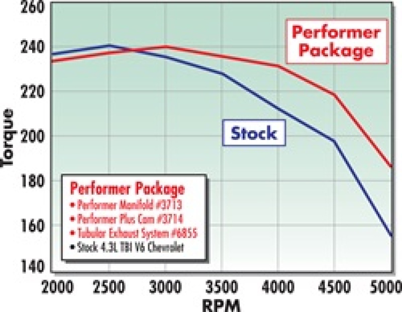 Picture of Edelbrock EDE Performer-Plus Camshaft - 3714