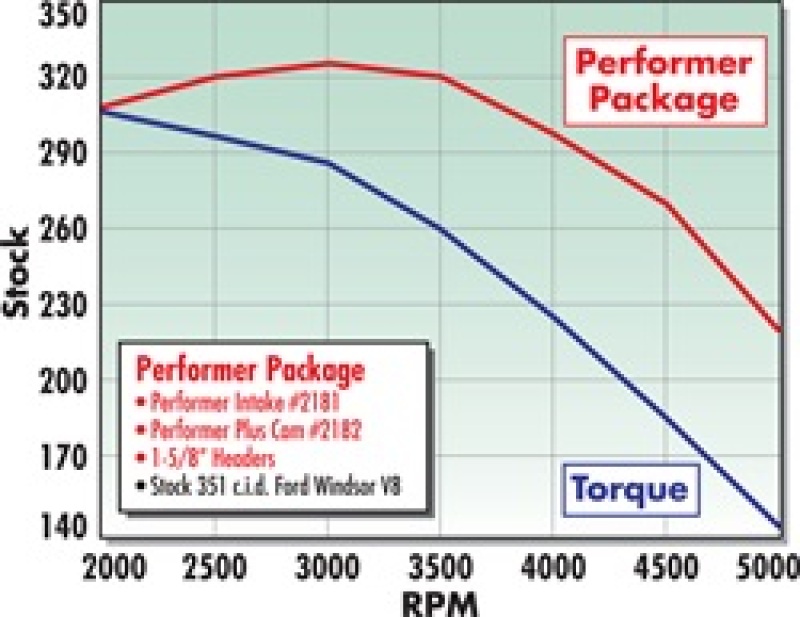 Picture of Edelbrock EDE Performer-Plus Camshaft - 2182