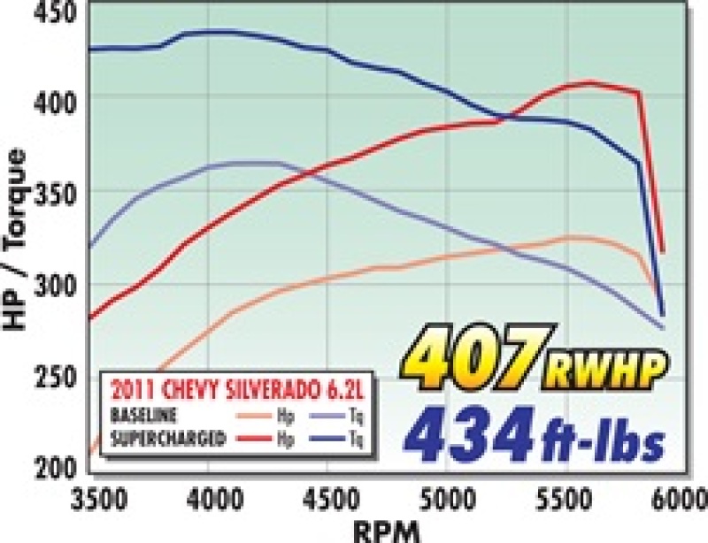 Picture of Edelbrock EDE Supercharger - 1579