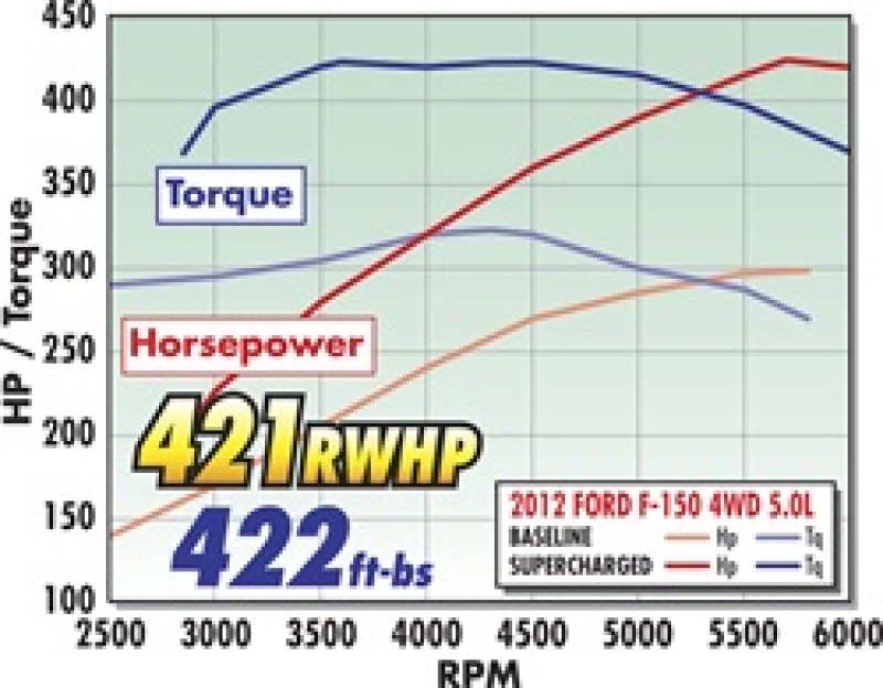 Picture of Edelbrock EDE Supercharger - 1584