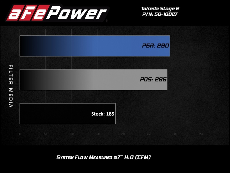 Picture of aFe Takeda Stage-2 Cold Air Intakes - 56-10027D