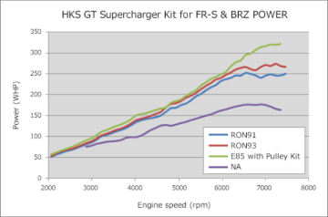 Picture of HKS Supercharger System - 12001-KT004A