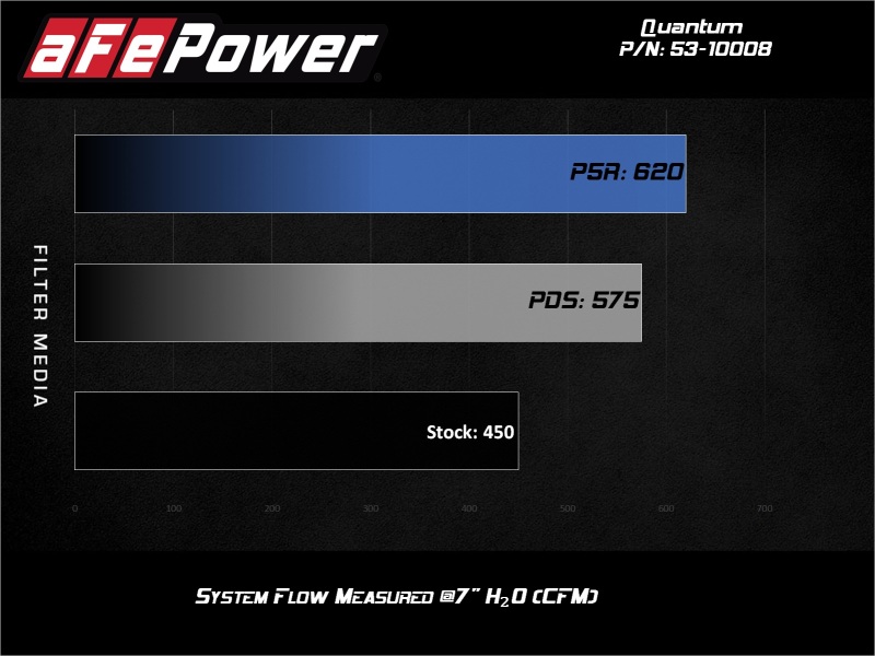 Picture of aFe Quantum Intakes Cold Air Intakes - 53-10008D