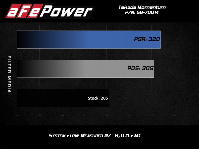 Picture of aFe Takeda Momentum Intake Cold Air Intakes - 56-70014R