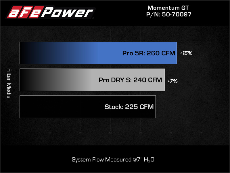Picture of aFe Momentum GT Cold Air Intakes - 50-70097D