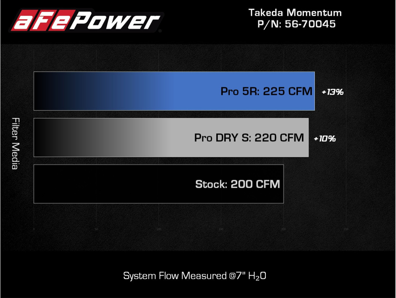 Picture of aFe Takeda Momentum Intake Cold Air Intakes - 56-70045R