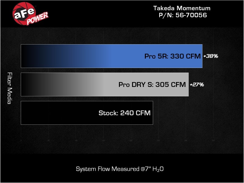 Picture of aFe Takeda Momentum Intake Cold Air Intakes - 56-70056D