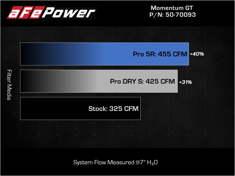 Picture of aFe Momentum GT Cold Air Intakes - 50-70093D