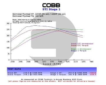 Picture of COBB Adjustable Shifter - 224X01P-RD