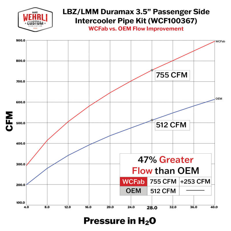 Picture of Wehrli WCF Intake Bundle Kit Cold Air Intakes - WCF100324-GB